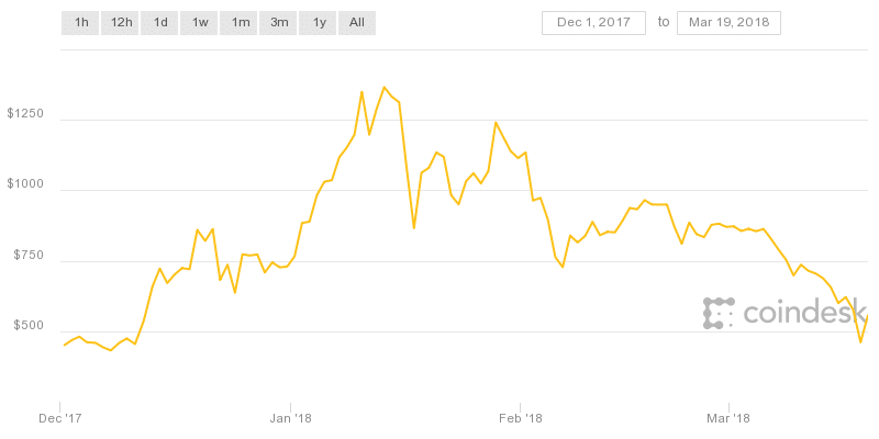 price chart ether march 2018