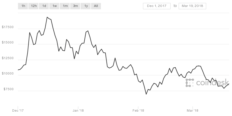 price chart bitcoin march 2018